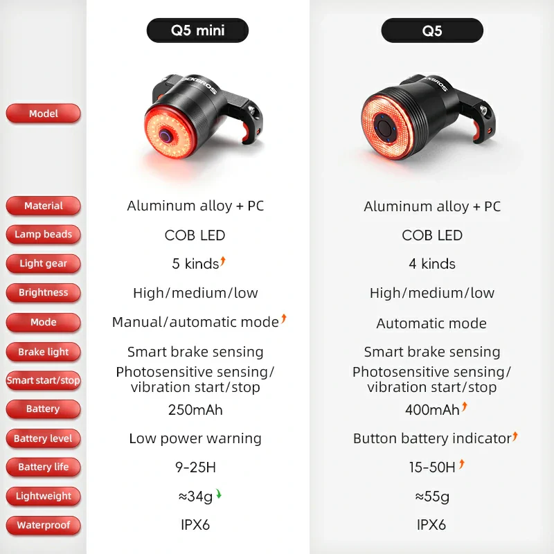 Q5Mini Tail Light Brake Sensor USB-C - Image 3